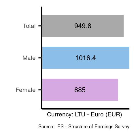 Average salary in Lithuania