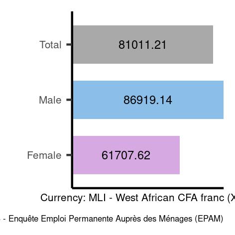 Average salary in Mali