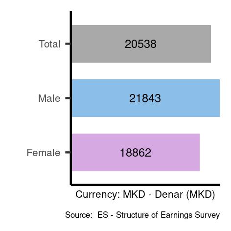 Average salaries for service and sales workers in North Macedonia