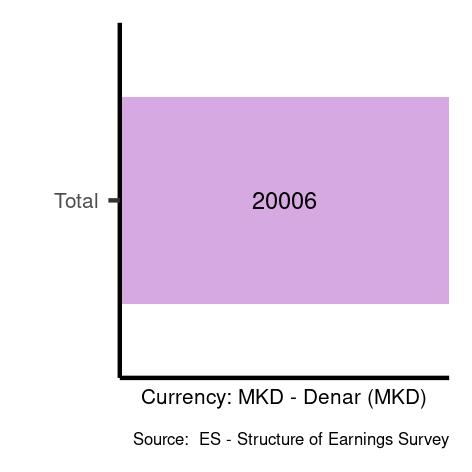 Average salaries for skilled agricultural, forestry and fishery workers in North Macedonia