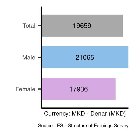 Average salaries for elementary occupations in North Macedonia