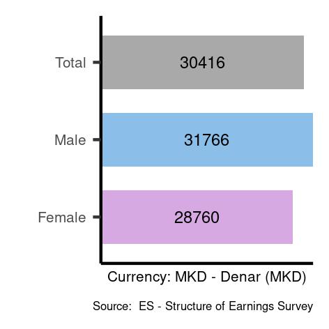 Average salary in North Macedonia
