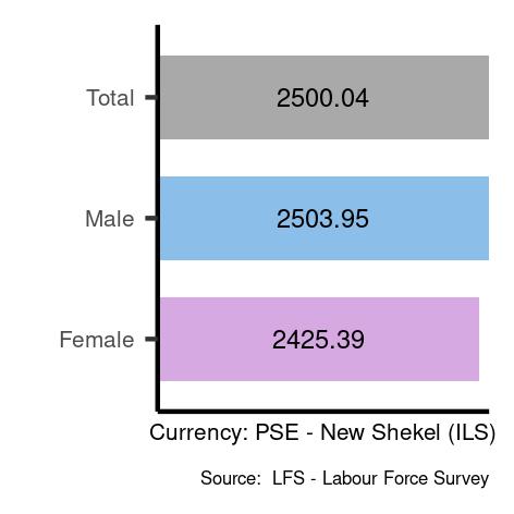 Average salaries for armed forces occupations in Occupied Palestinian Territory