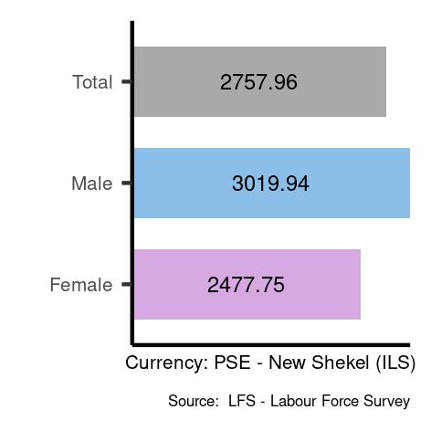 Average salaries for professionals in Occupied Palestinian Territory