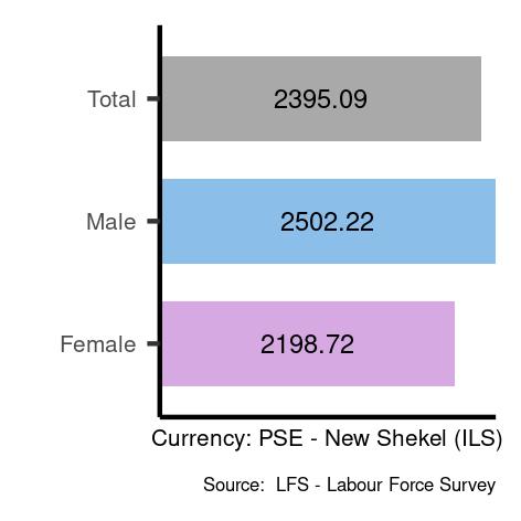 Average salaries for technicians and associate professionals in Occupied Palestinian Territory