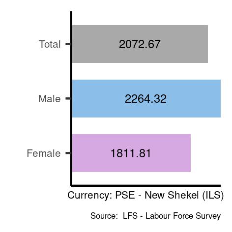 Average salaries for clerical support workers in Occupied Palestinian Territory