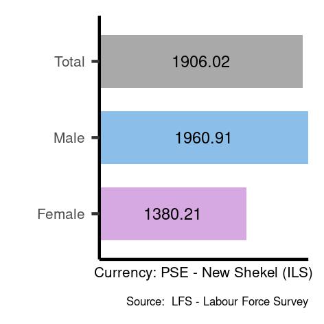 Average salaries for service and sales workers in Occupied Palestinian Territory