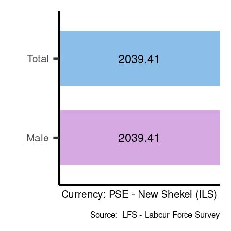 Average salaries for skilled agricultural, forestry and fishery workers in Occupied Palestinian Territory