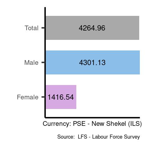 Average salaries for craft and related trades workers in Occupied Palestinian Territory