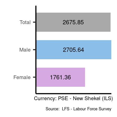 Average salaries for plant and machine operators and assemblers in Occupied Palestinian Territory