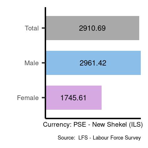 Average salaries for elementary occupations in Occupied Palestinian Territory