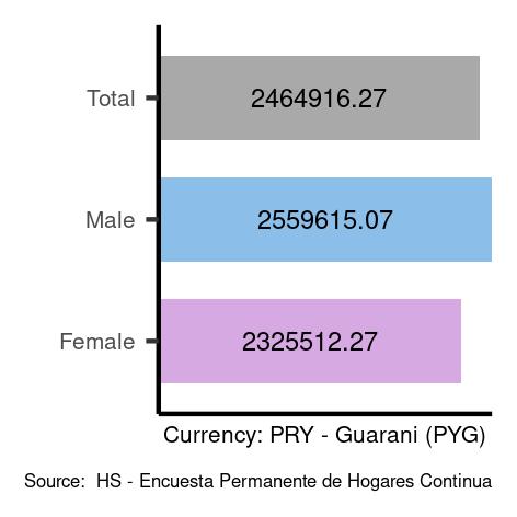 Average salary in Paraguay