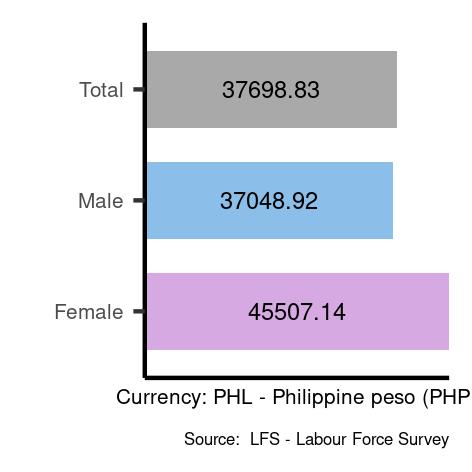 Average salaries for armed forces occupations in Philippines
