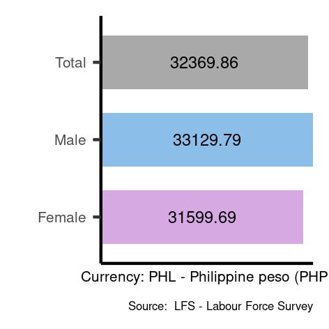 Average salaries for managers in Philippines