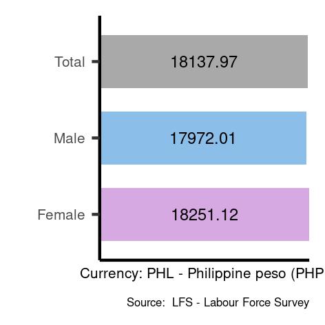 Average salaries for clerical support workers in Philippines