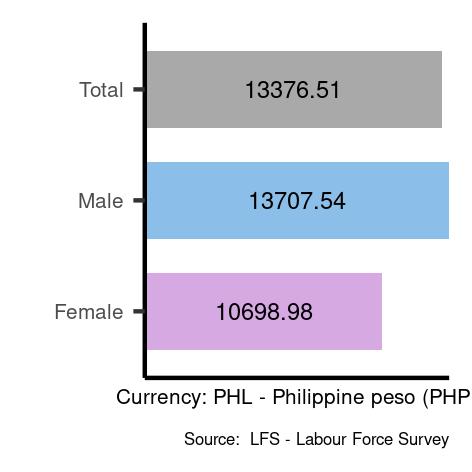 Average salaries for craft and related trades workers in Philippines