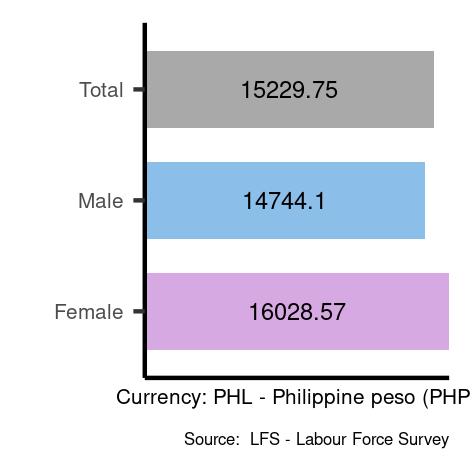 Average salary in Philippines