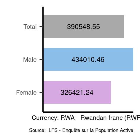 Average salaries for managers in Rwanda