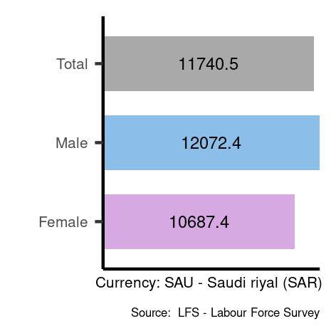 Average salaries for professionals in Saudi Arabia
