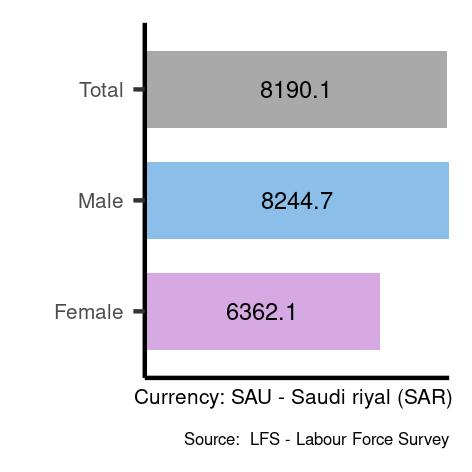 Average salaries for technicians and associate professionals in Saudi Arabia