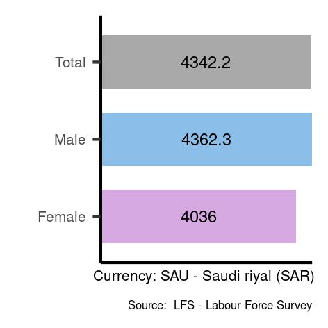Average salaries for service and sales workers in Saudi Arabia