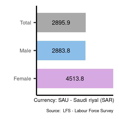 Average salaries for craft and related trades workers in Saudi Arabia