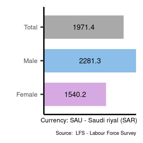 Average salaries for elementary occupations in Saudi Arabia