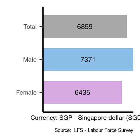 Average salaries for professionals in Singapore
