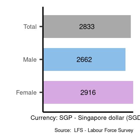 Average salaries for clerical support workers in Singapore