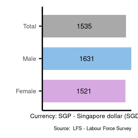 Average salaries for elementary occupations in Singapore