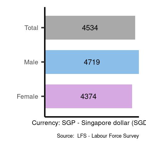 Average salary in Singapore