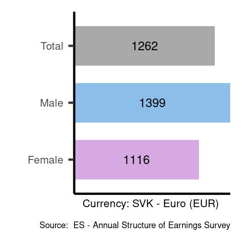Average salary in Slovakia