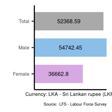 Average salaries for armed forces occupations in Sri Lanka