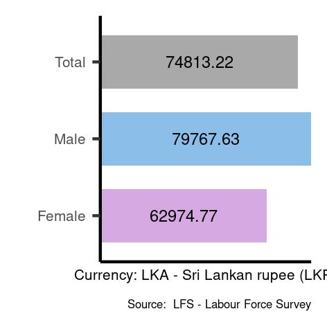 Average salaries for managers in Sri Lanka