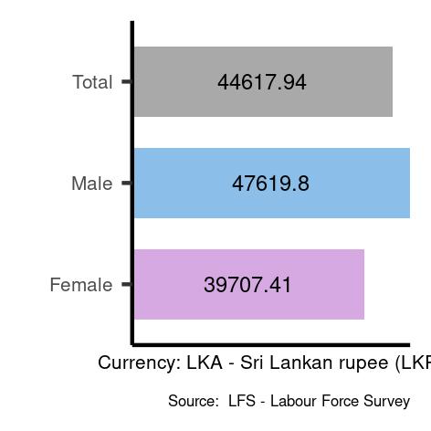 Average salaries for technicians and associate professionals in Sri Lanka
