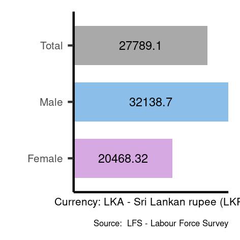 Average salaries for craft and related trades workers in Sri Lanka