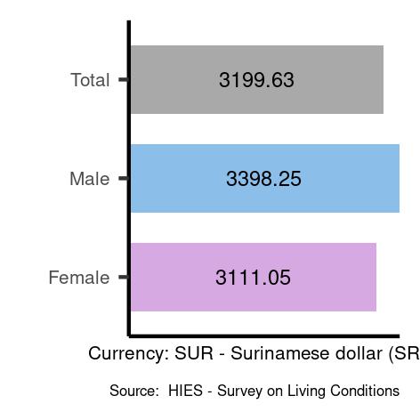 Average salaries for professionals in Suriname