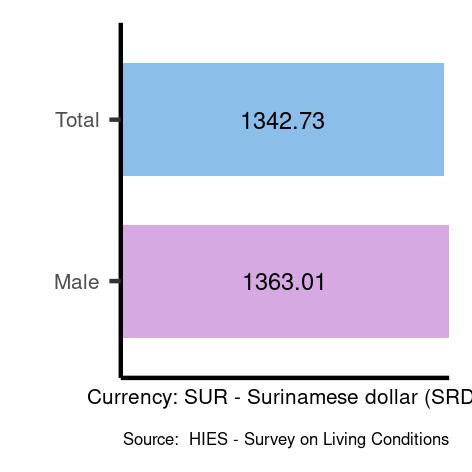 Average salaries for skilled agricultural, forestry and fishery workers in Suriname