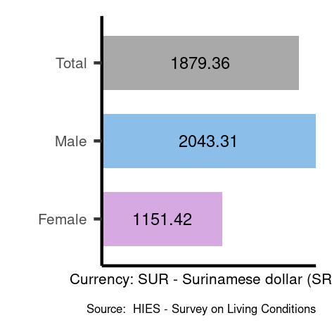 Average salaries for craft and related trades workers in Suriname