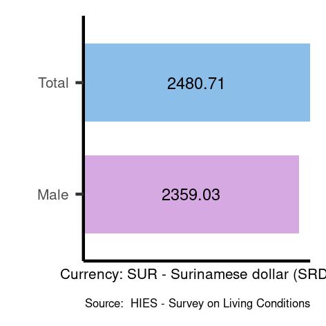 Average salaries for plant and machine operators and assemblers in Suriname