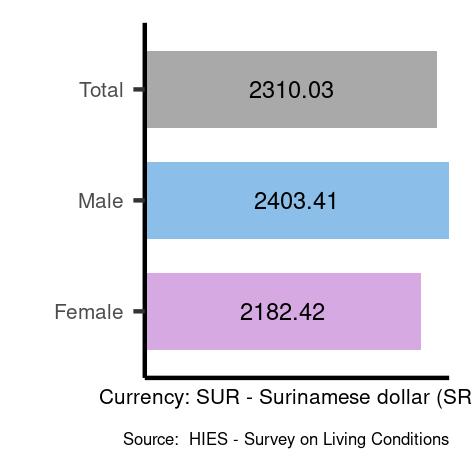 Average salary in Suriname