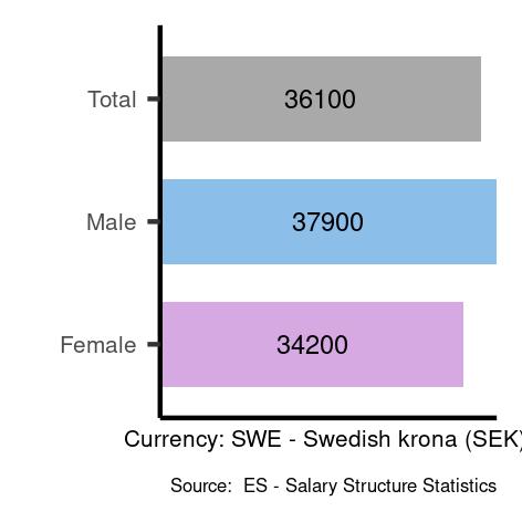 Average salary in Sweden