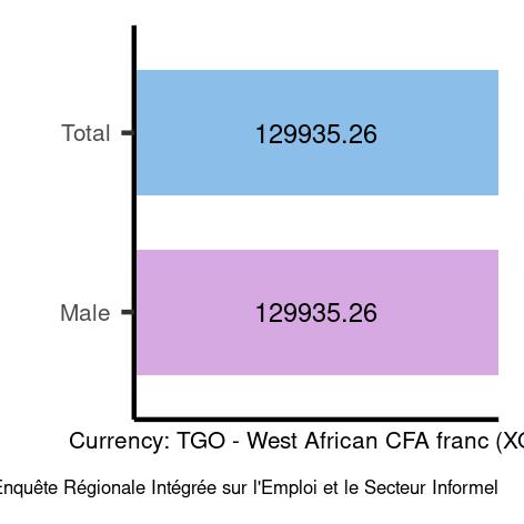 Average salaries for armed forces occupations in Togo