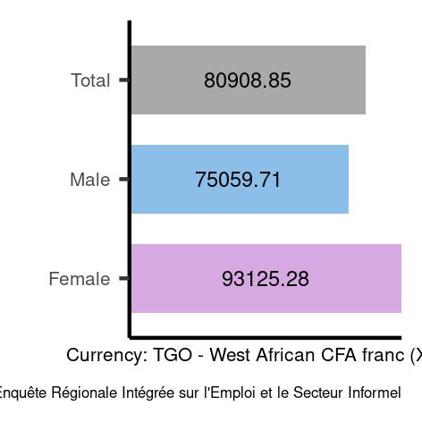 Average salaries for technicians and associate professionals in Togo