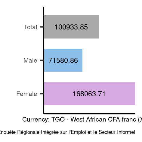Average salaries for clerical support workers in Togo