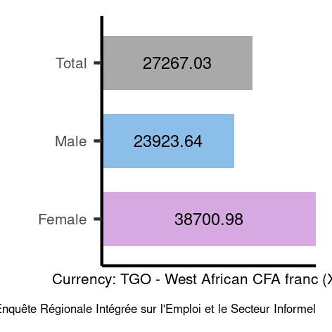 Average salaries for skilled agricultural, forestry and fishery workers in Togo