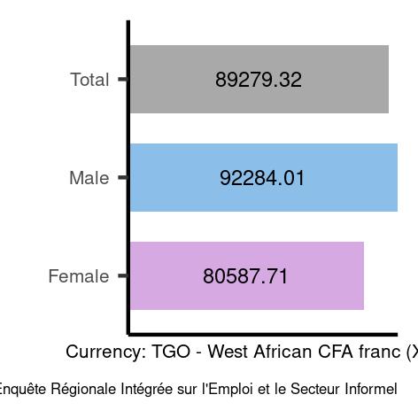 Average salary in Togo