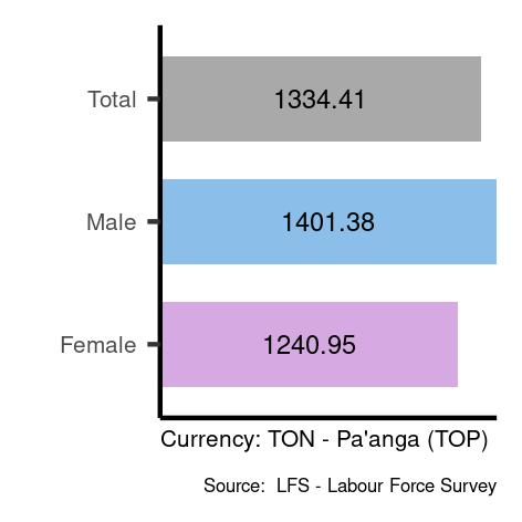 Average salary in Tonga