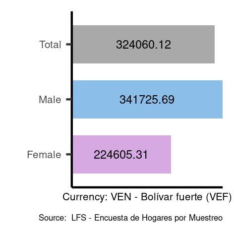 Average salaries for armed forces occupations in Venezuela, Bolivarian Republic of