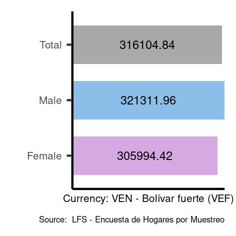Average salaries for managers in Venezuela, Bolivarian Republic of